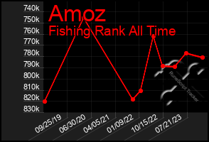 Total Graph of Amoz