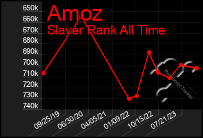 Total Graph of Amoz