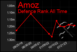 Total Graph of Amoz