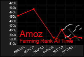 Total Graph of Amoz