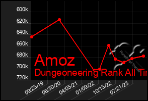 Total Graph of Amoz