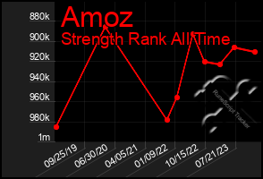 Total Graph of Amoz