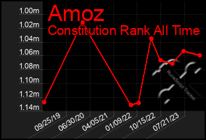 Total Graph of Amoz