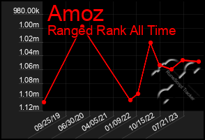 Total Graph of Amoz