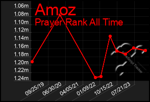 Total Graph of Amoz