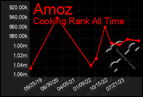 Total Graph of Amoz