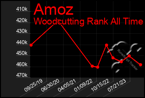 Total Graph of Amoz