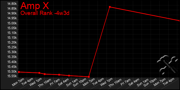 Last 31 Days Graph of Amp X