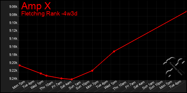 Last 31 Days Graph of Amp X