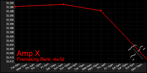 Last 31 Days Graph of Amp X