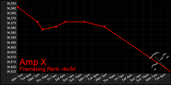 Last 31 Days Graph of Amp X