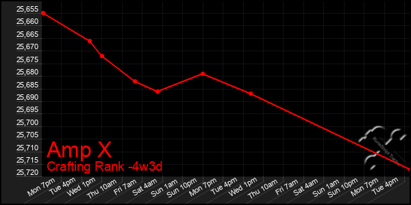 Last 31 Days Graph of Amp X