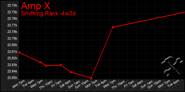 Last 31 Days Graph of Amp X