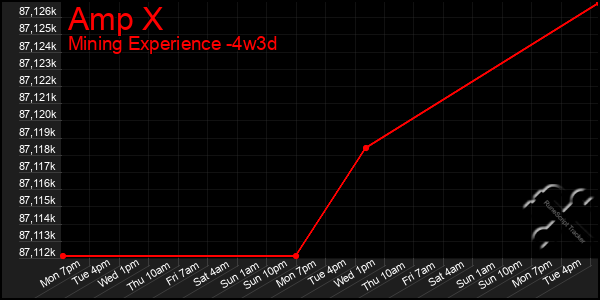 Last 31 Days Graph of Amp X