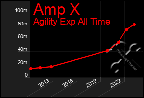 Total Graph of Amp X