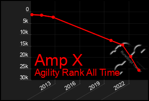 Total Graph of Amp X