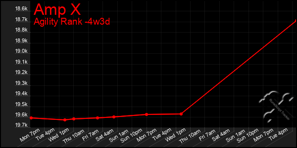 Last 31 Days Graph of Amp X