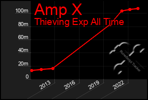 Total Graph of Amp X