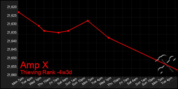 Last 31 Days Graph of Amp X