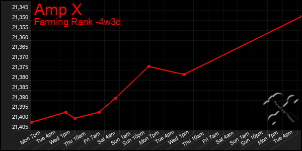 Last 31 Days Graph of Amp X