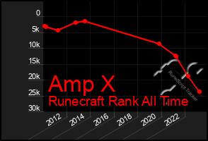Total Graph of Amp X