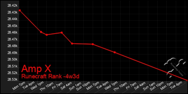 Last 31 Days Graph of Amp X