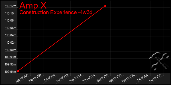 Last 31 Days Graph of Amp X