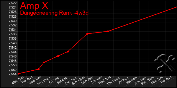 Last 31 Days Graph of Amp X