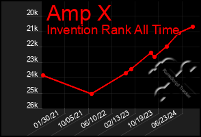 Total Graph of Amp X