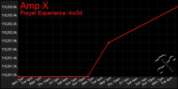 Last 31 Days Graph of Amp X