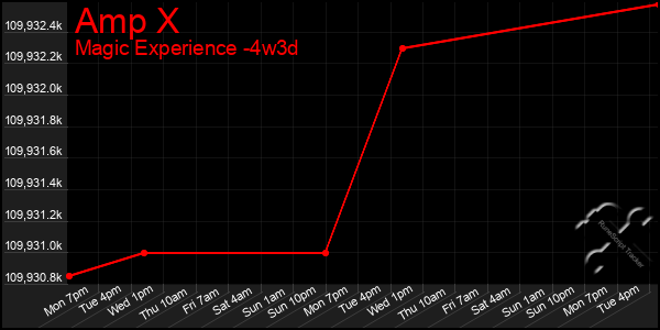 Last 31 Days Graph of Amp X