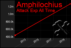 Total Graph of Amphilochius