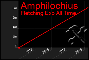 Total Graph of Amphilochius