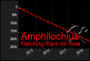 Total Graph of Amphilochius