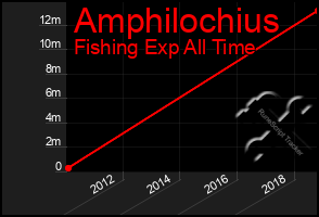 Total Graph of Amphilochius