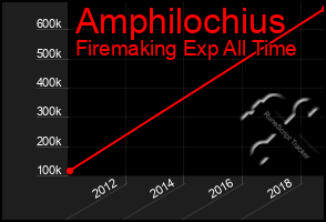Total Graph of Amphilochius