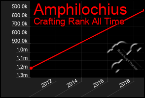 Total Graph of Amphilochius