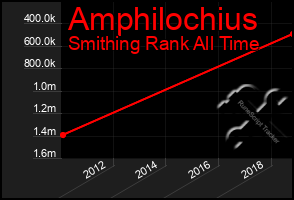 Total Graph of Amphilochius