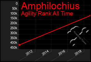 Total Graph of Amphilochius