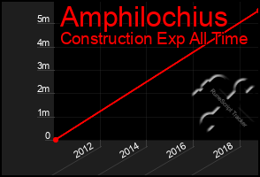 Total Graph of Amphilochius
