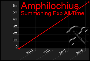 Total Graph of Amphilochius