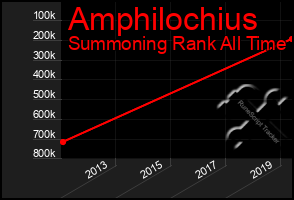 Total Graph of Amphilochius