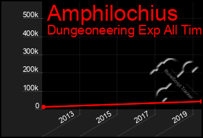 Total Graph of Amphilochius