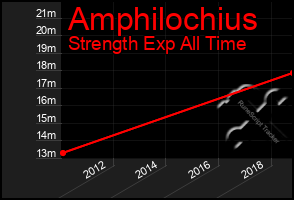 Total Graph of Amphilochius