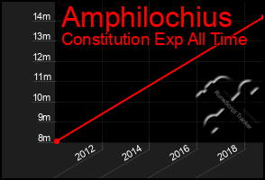 Total Graph of Amphilochius