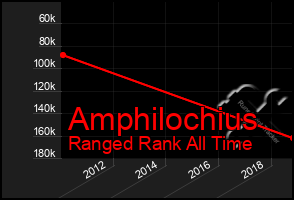 Total Graph of Amphilochius