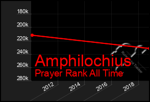 Total Graph of Amphilochius