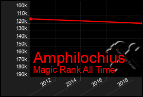 Total Graph of Amphilochius