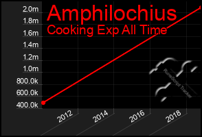 Total Graph of Amphilochius