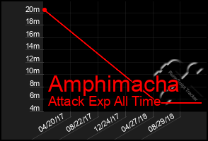 Total Graph of Amphimacha